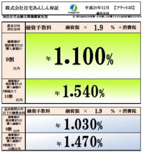 フラット３５金利12月