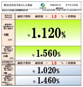 フラット３５金利