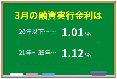 フラット３５2017年3月金利