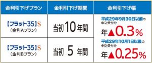 金利変更