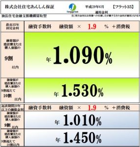 フラット35の6月金利