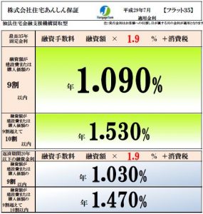 フラット35金利7月