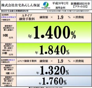 フラット３５金利２月