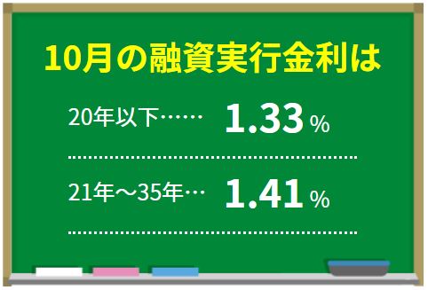 フラット35金利